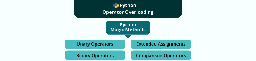 Python Operators Overloading 